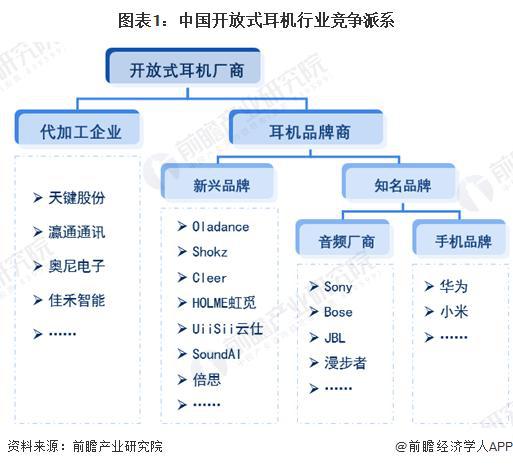 2029年中国开放式耳机行业竞争及市场集中度尊龙凯时人生就是搏平台「前瞻解读」2024-(图2)