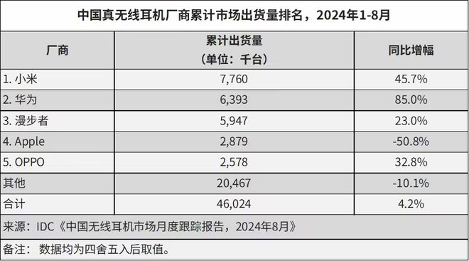 场报告小米夺冠华为第二苹果暴跌人生就是搏IDC发布国内耳机市(图2)