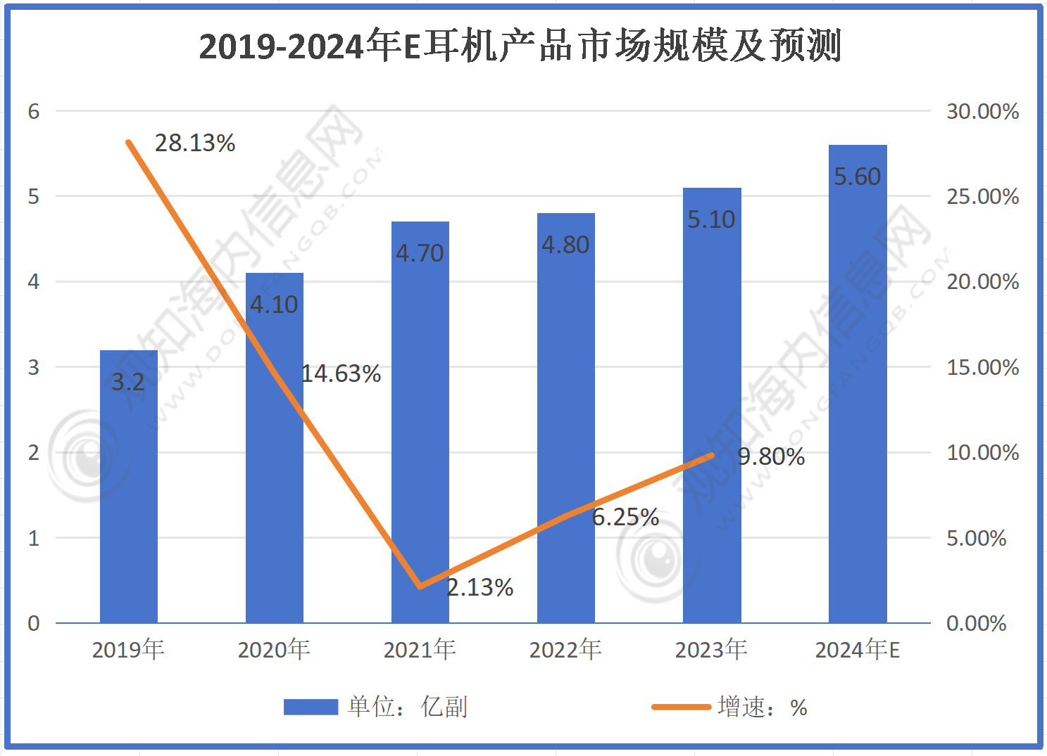 机行业市场规模有望突破56亿同比增长10%「图」尊龙凯时新版APP最新市场调研！预计2024年耳(图3)